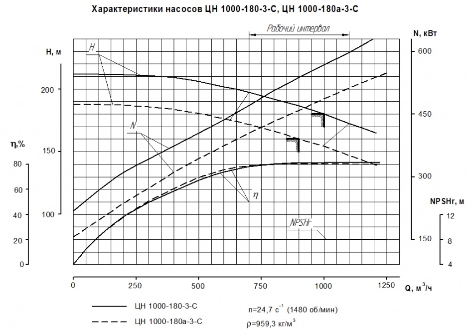 ЦН 1000-180-3 характеристики насоса схема